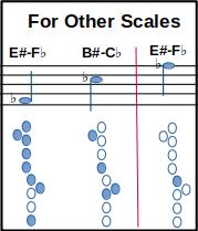 Notes for other scales